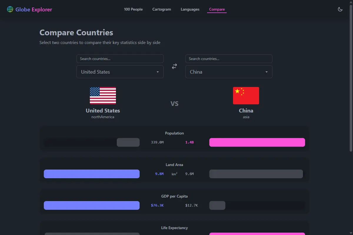 Compare Countries view: United States vs China side-by-side bar charts for population, land area, GDP per capita, life expectancy, and internet access