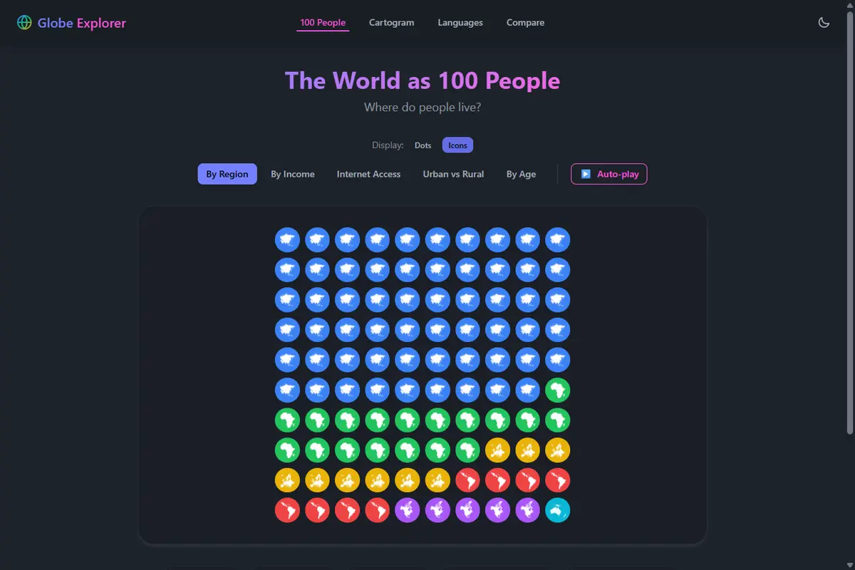 The World as 100 People: a 10x10 grid of icons colored by region (blue Asia, green Africa, yellow Europe, red Latin America, purple North America, cyan Oceania)